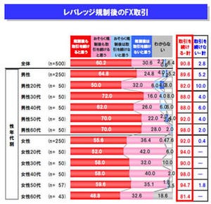 レバレッジ規制後も9割強が「FXを続ける」と回答 - クリック証券が調査