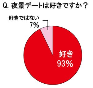 夜景撮影の人気スポット1位は…? - ニコン「夜景に関する意識調査」