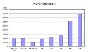 6月の『大証FX』の取引高は前月比27.8%増、5カ月連続で前月を上回る