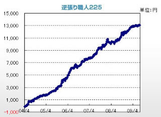 システムトレード紹介 先物編 - トレード回数は最大1日1回『逆張り職人225』