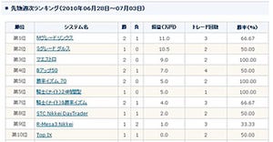 ダウ平均7日連続下落の1週間、ヘリオスの売買システムが先物・FXで1位獲得