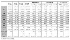 東工取の6月取引、金・白金・原油の1日平均取引高が前月比で減少