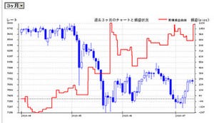 『エコトレFX』本番取引をやってみた - ミーハー編集者Bの場合