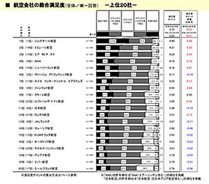 「エアライン満足度調査2010」--総合満足度1位は2年連続でシンガポール航空