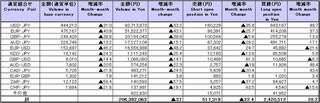 2010年6月の店頭FX速報、円建て取引金額は前月比37%減の206兆円