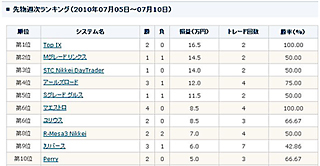 ボラティリティの低い相場の中、コツコツ積み上げ型の「Top IX」が勝利!