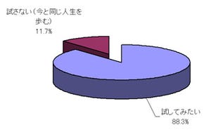 薄毛を気にして"ネガティブ"になる男性が7割! - AGA対策プロジェクト調査