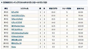 株式市場は上昇レンドから急降下! 大きく動いた市場でのシステムの実力は?