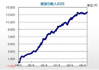 システムトレード紹介 先物編 - 逆張りとの併用でリスク減『順張り職人225』
