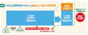 預金の半額分を保険金として支払い、カーディフ損保が"日本初"のがん保険