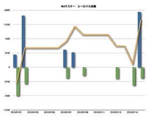 『エコトレFX』本番取引をやってみた - 超低リスクを求めるライターCの場合