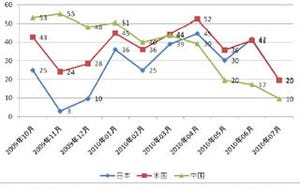 個人投資家の「中国株」への関心が極度に低下 - マネックス証券7月調査