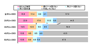 気になる口臭、でも効果的な「舌苔」ケアを行っている人は1割--グリコ調査