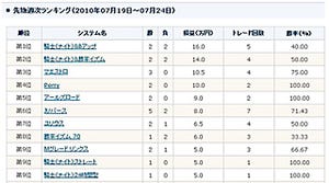 相次ぐ好決算や指標発表で上昇トレンド発生か!? 売買システムの動きに注目