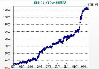 システムトレード紹介 先物編 - 利益獲得の範囲を拡大『騎士24時間型』