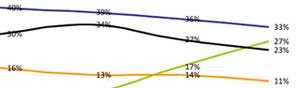 2010年上半期、米スマートフォン市場でAndroidがiPhoneを上回る