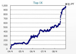 システムトレード紹介 先物編 - 取引参加時間を可能な限り短縮『Top IX』