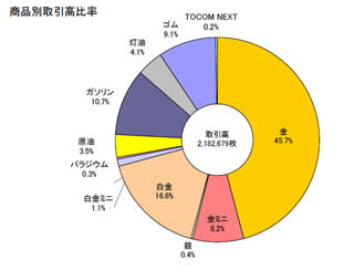 東工取の7月取引、白金・原油・ガソリンなど1日平均取引高が前月水準下回る