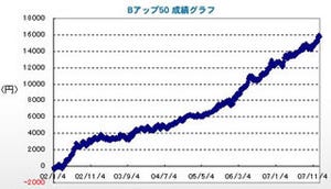 システムトレード紹介 先物編 - 海外市場の直前情報を反映『Bアップ50』