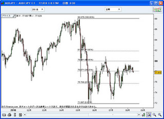 FOMC、追加緩和策＋米経済自身の警戒感台頭でドル売りの展開