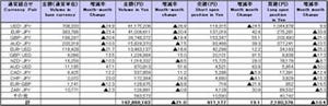 2010年7月の店頭FX速報、円建て取引金額は2カ月連続前月比減の162兆円