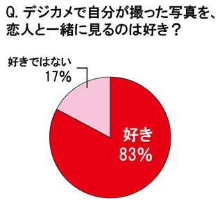 デジカメ写真を恋人と見るのは好き? - ニコン「写真に関する意識調査」