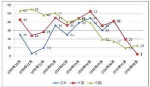 円高による下振れ懸念を反映、日本株DIが最低水準 - マネックス証券8月調査