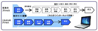 AIGエジソン生命がクラウド活用、インターネットでの生保商品販売を開始