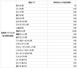 顧客側が手数料を受け取り?! SBI証券がFXで新たに『逆手数料』キャンペーン