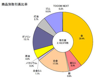 8月は金取引も"夏休み" - 東工取の1日平均取引高が前月比で27%減