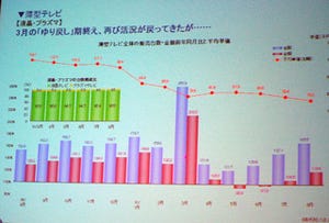 「サブテレビ需要」を狙え! シャープ好調の理由 - BCN分析(1)