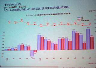 勢いを増すソニー、デジタル一眼カメラ2強に割り込むか? - BCN分析(2)