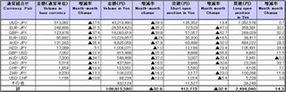 レバレッジ規制の影響じわり - 8月の店頭FX、円建て取引金額は前月比3割減