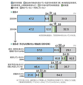 「認可保育園」への入園は昨年同様希望者の半数以下 - "待機児童"レポート