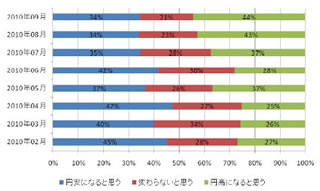 ドル円相場、介入直後も「円高になる」との予想が44% - マネックス証券調査