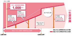 アクサ生命、『アクサの「一生保障」の終身保険 保険料長期割安型』発売