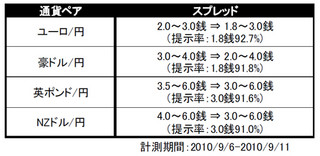 『外貨ex』、本日より4通貨ペアのスプレッドを恒久的に縮小