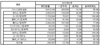 "為替介入"で取引数量が拡大、9月の『くりっく365』は前月比14.1%増に