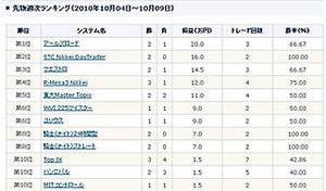 10月も好調をキープする「FX∞ EURUSD」、9月からの累計利益は799.8ptに!