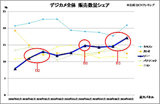 ソニー、デジカメ市場でシェア大幅拡大--販売台数で2位に