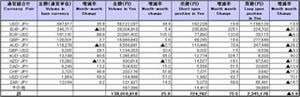 為替介入の影響か、9月の「店頭FX」円建て取引金額は前月比25.9%増に