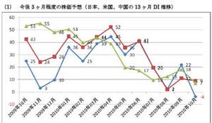 円高で弱気見通し、日本株DIが調査開始以来初のマイナス - マネックス証券