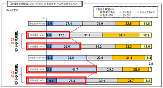 長生き願望、20 代ではわずか2割 - 東京海上日動あんしん生命保険