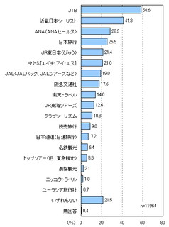 信頼性は「JTB」「近ツー」、企画力があるのは? - 旅行会社のイメージ調査