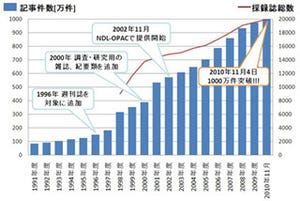 国立国会図書館の「雑誌記事索引」、収録記事件数1,000万件を突破