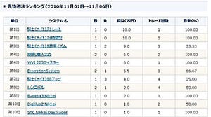 「騎士(ナイト)」シリーズ、週間ランキングで先物部門トップ3を独占!