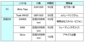 システムトレード.com、登録者数2,000名突破! 人気ソフトをプレゼント