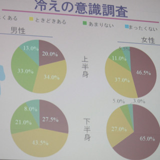 男性の7割が"脚冷え"実感するも、半数以上が「対策行わず」 - ユニクロ調査