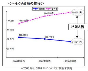 夫婦の"へそくり"格差が鮮明に、妻は98万円・夫は34万円 - 「いい夫婦の日」