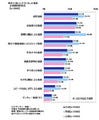 あやうく自動車事故!「経験あり」は6割強 - 男性の4割は"居眠り運転"挙げる